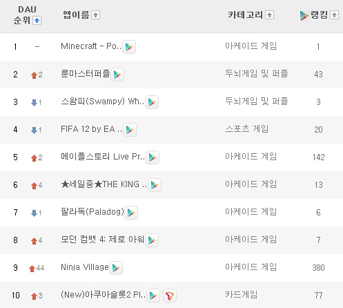 [스마트 앱 랭킹]<31>카카오 게임 대세는 김준현? 아직까진…