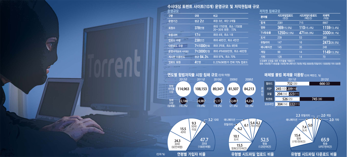 [이슈분석]공들여 만든 저작물, 토렌트로 새고 있다