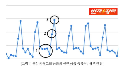 번개장터의 날짜별 신규 등록 상품 수. 평일(1번 원)에 비해 주말(2,3번 원)에 신규 등록이 늘어남을 볼 수 있다.