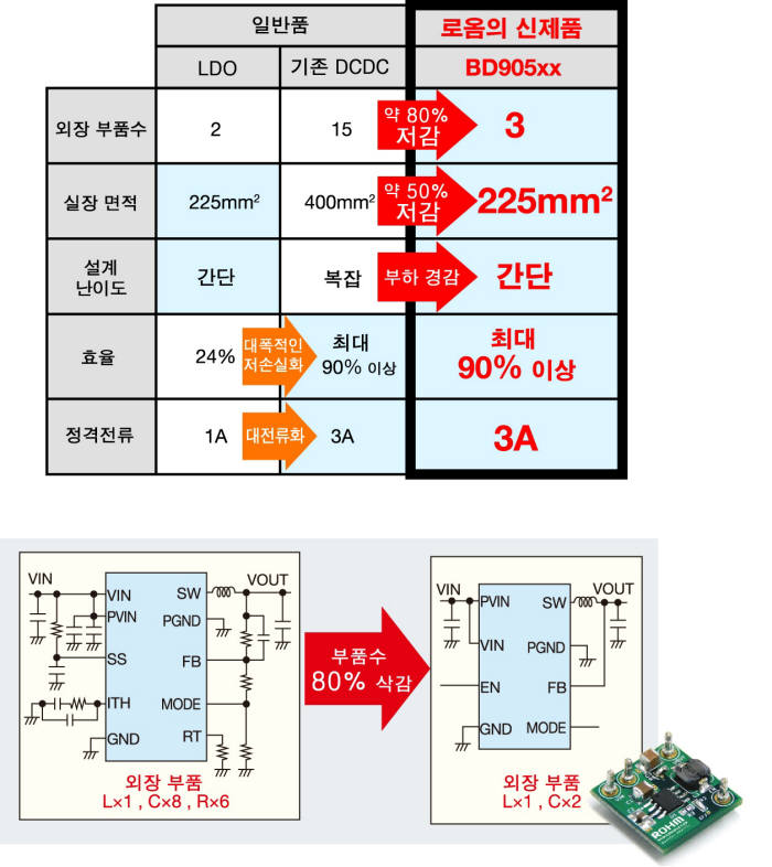 로옴세미컨덕터코리아의 차량용 전력관리칩