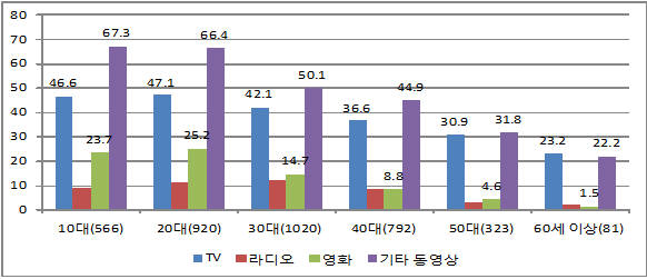 20대 스마트폰으로 영상 시청 가장 多, N스크린 전략 중요성 부각