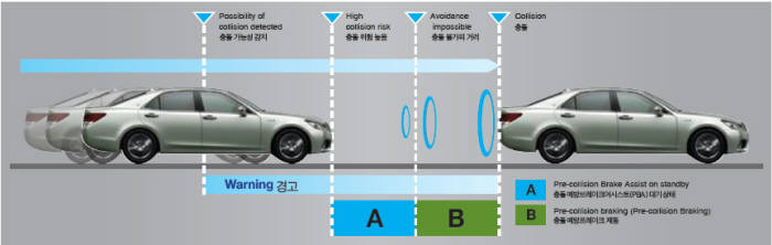 PCS, 차가 충돌전에 스스로 멈춘다?