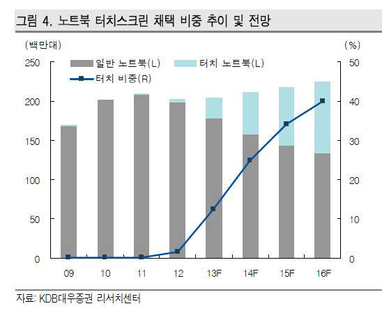 LG디스플레이, 하반기 중대형 TSP 생산 개시