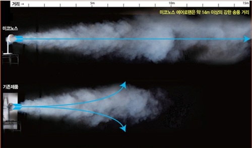 ▲ 동역학과 공역학에서 탄생한 미코노스 풍력은 풍성한 바람으로 고요하고 부드럽다.