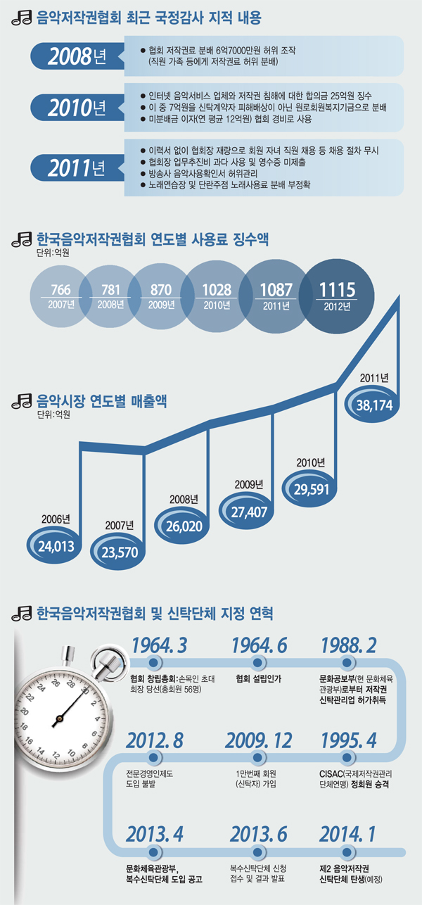 [이슈분석]음악저작권 신규단체 선정 작업 돌입…음저협은 강력 반발