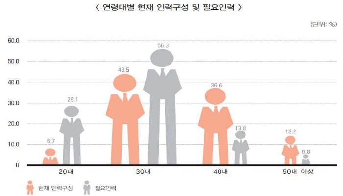 일자리 없다고? 제조업 20~30대 구인난 여전