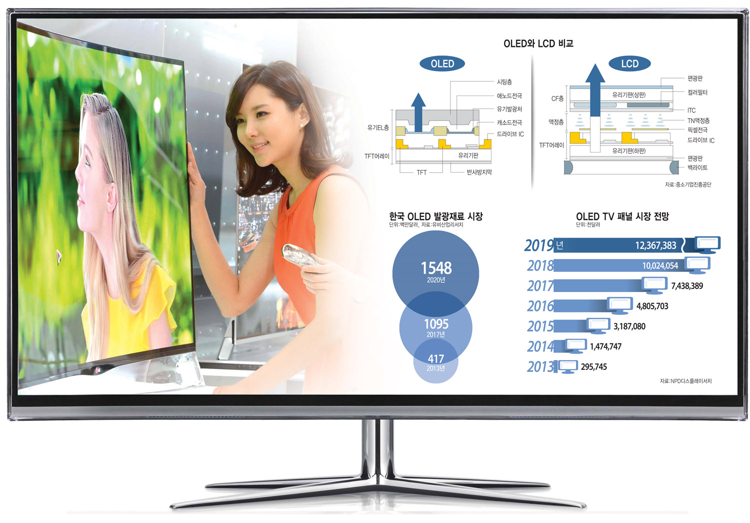 [이슈분석]AM OLED TV가 디스플레이 산업 생태계를 바꾼다