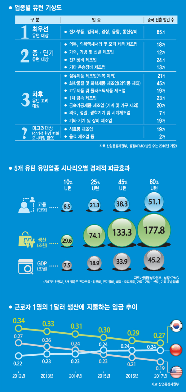 [이슈분석]제조업 `유턴`-이래서 국내로 유턴했다