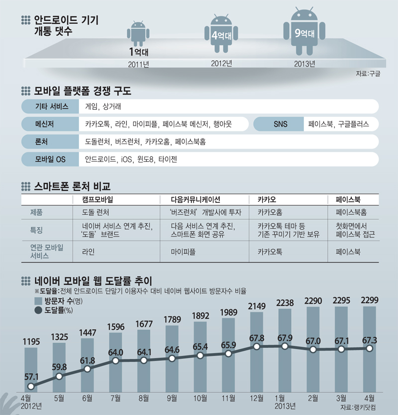 [이슈분석]구글, 네이버, 카카오…OS서 서비스까지 모바일 패권 전쟁