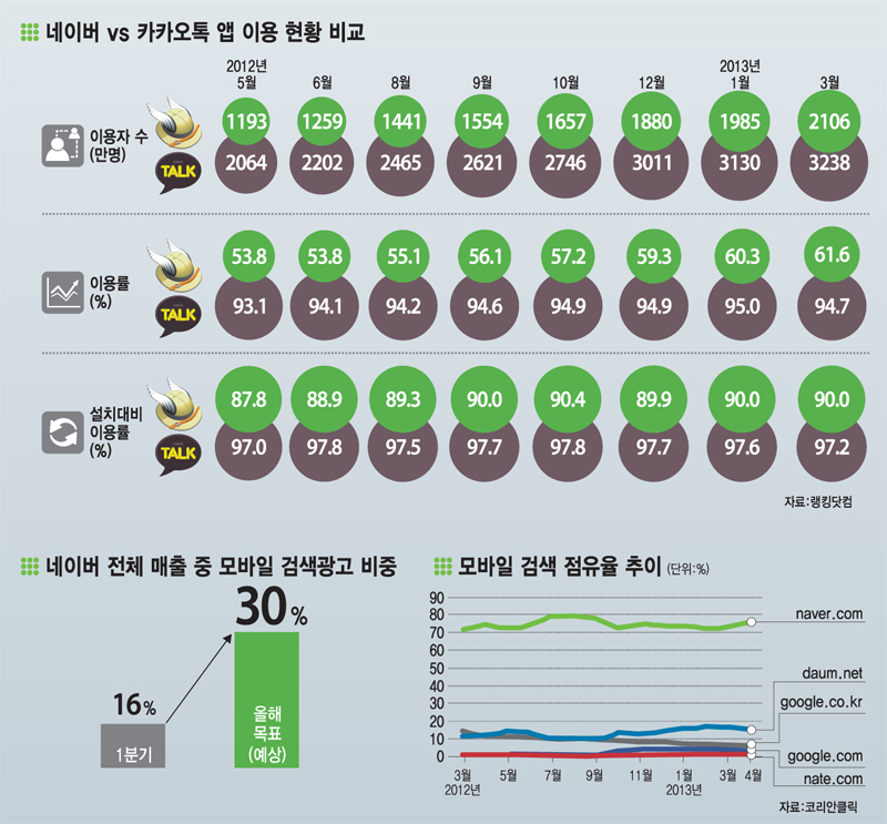 [이슈분석]네이버, 웹이어 모바일까지 지배력 고착화