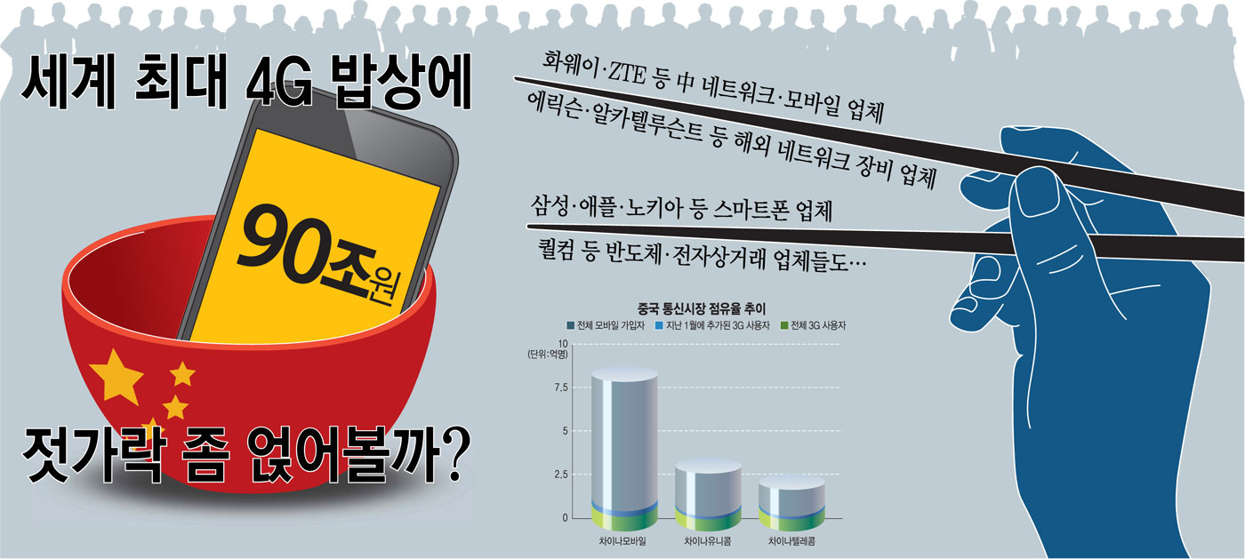 [이슈분석]중국 4G 시장, 글로벌 vs 中 기업 격돌