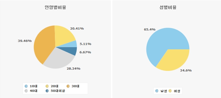 '다함께 삼국지'의 연령별 성별 이용자 구성.