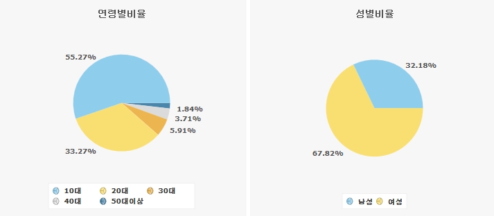 '모두의 얼굴'의 연령별 성별 이용자 구성.