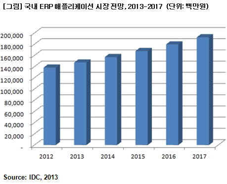 한국IDC "ERP 시장, 올해 1400억대로 성장"