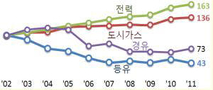 [이슈분석]거침없는 전기사용