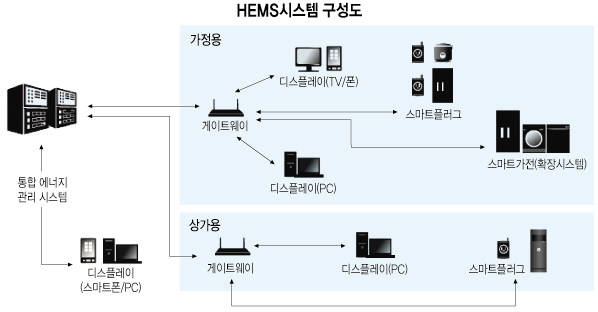 [이슈분석]에너지절약 EMS에서 찾는다