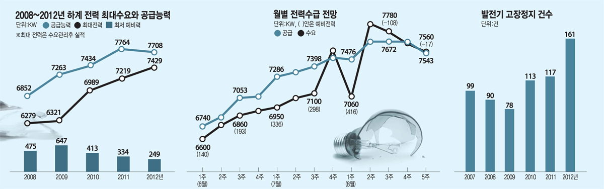 [이슈분석]우리는 왜 전력빈곤에 시달리나