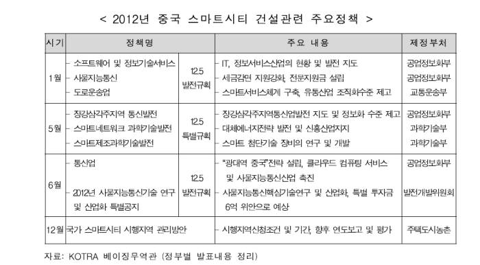 무협 보고서, 100조대 중국 스마트시티 시장 적극 공략해야