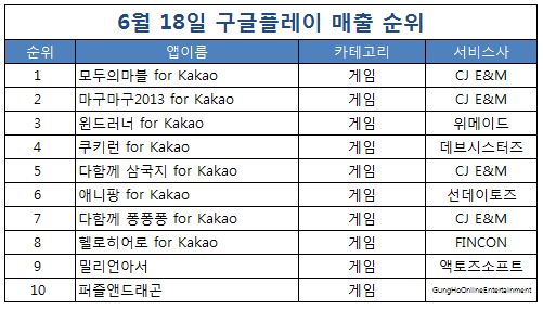 [스마트 앱 랭킹]<34>모두의마블, 새로운 국민게임 반열에?