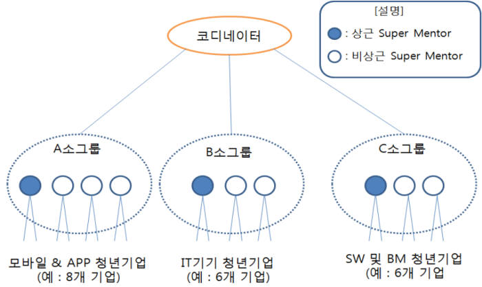 멘토단 운영방식