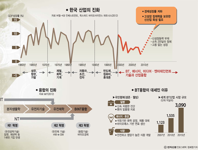 [과학강국 기술대국]BT융합 바이오경제의 도래