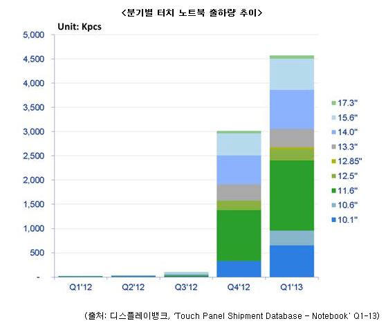 디스플레이 업계, 터치 노트북 시장 정조준…시장 급성장 예고