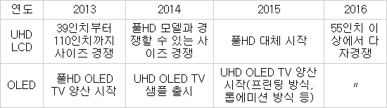 2년 뒤면 차세대 TV 기술 진영 간 경쟁 불붙는다