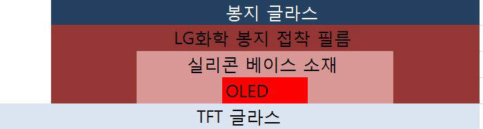 LG디스플레이의 OLED TV 패널에 적용된 봉지 기술 개념도