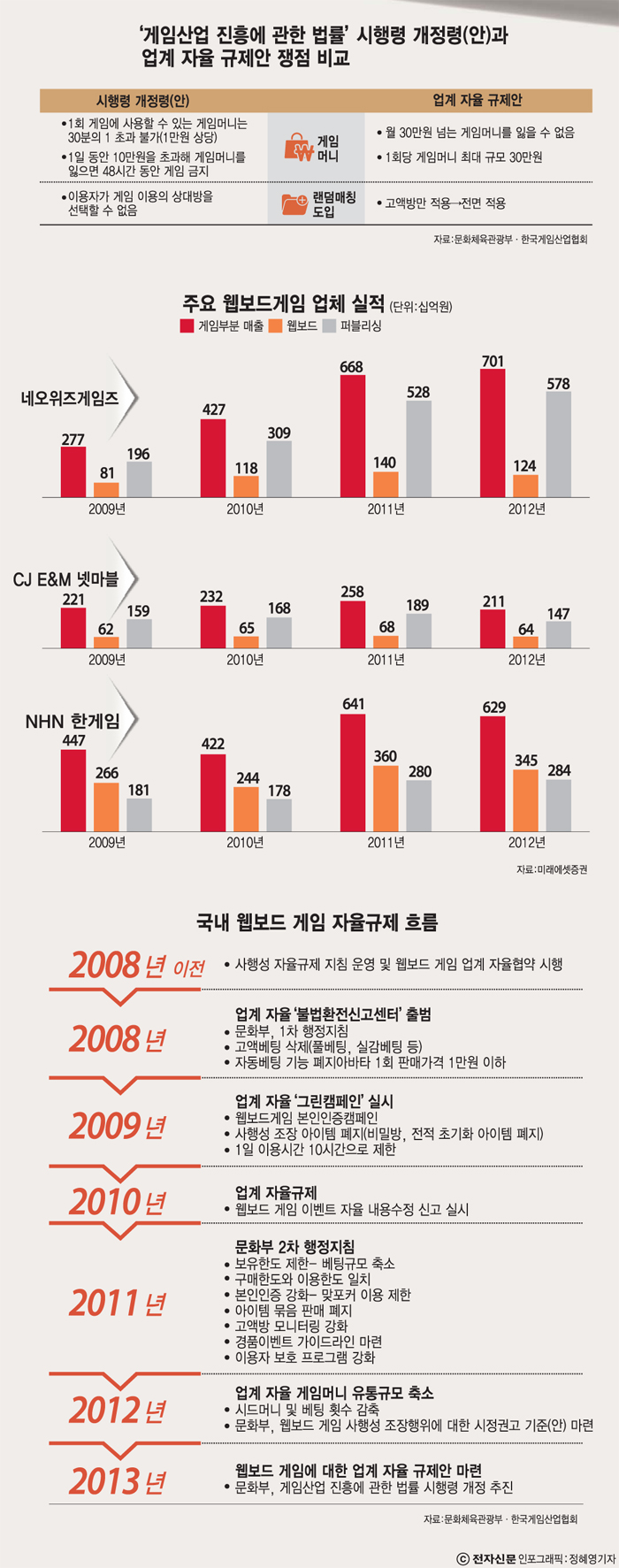 [이슈분석]정부 "친구랑 고스톱 하지마" vs 업계 "정부 규제 지나쳐"