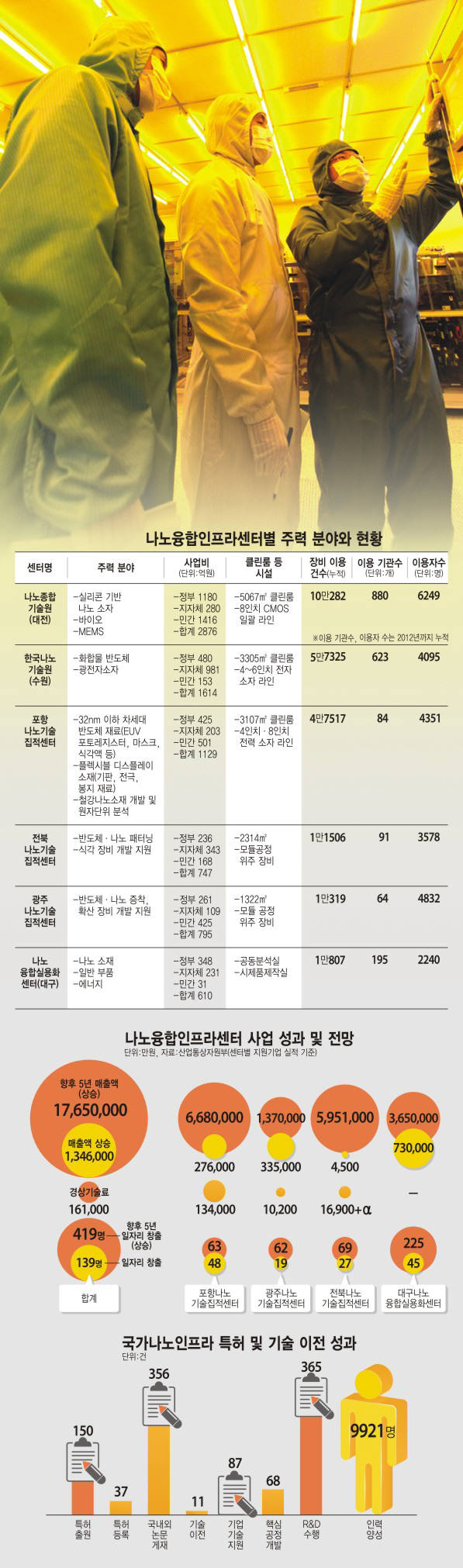 [이슈분석]나노융합산업 인프라 투자확대 급하다