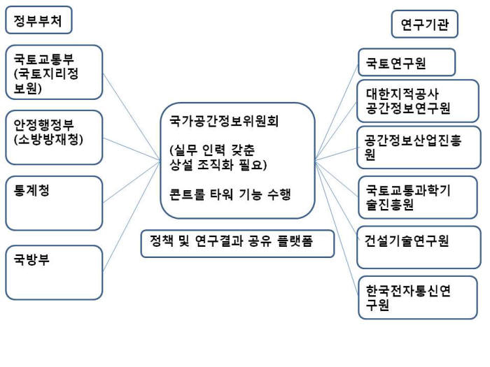 <그림>국가 공간정보 활용정책 및 연구 조정 방안자료 : 기관 종합정부부처국토교통부(국토지리정보원)안전행정부(소방방재청)통계청국방부국가공간정보위원회 (실무 인력 갖춘 상설 조직화 필요) 컨트롤타워 기능 수행정책 및 연구결과 공유 플랫폼연구기관국토연구원대한지적공사 공간정보연구원공간정보산업진흥원국토교통과학기술진흥원건설기술연구원한국전자통신연구원