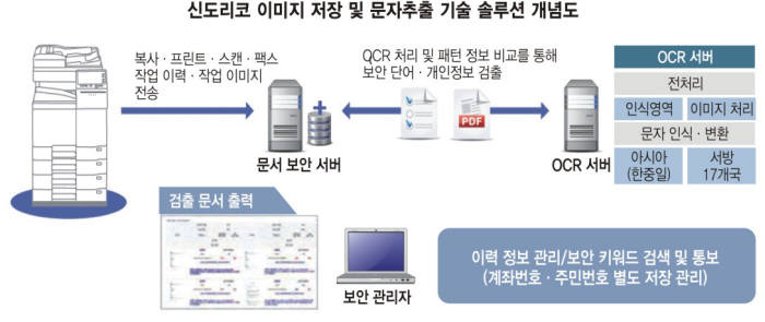 인쇄 솔루션 업계, `정보 유출` 막아라···보안 솔루션 개발 `붐`