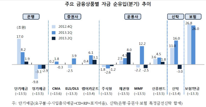 [표] 주요 금융 상품 별 자금 순유입 추이 자료-한국은행·금융투자협회