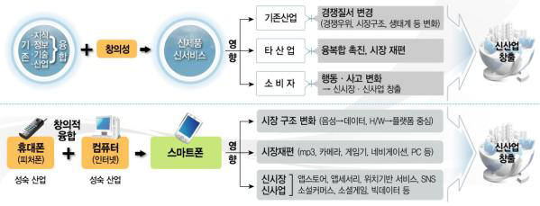 자료:미래부