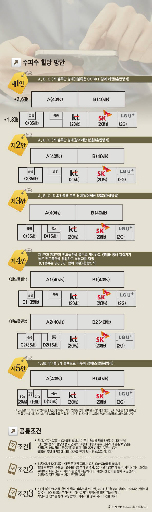 [이슈분석]LTE 광대역 주파수 할당, 미래부 "필요하면 상대방보다 높은 가격 써내라"