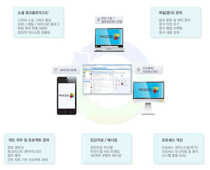 유엔진의 프로세스 코디 사용 개념도