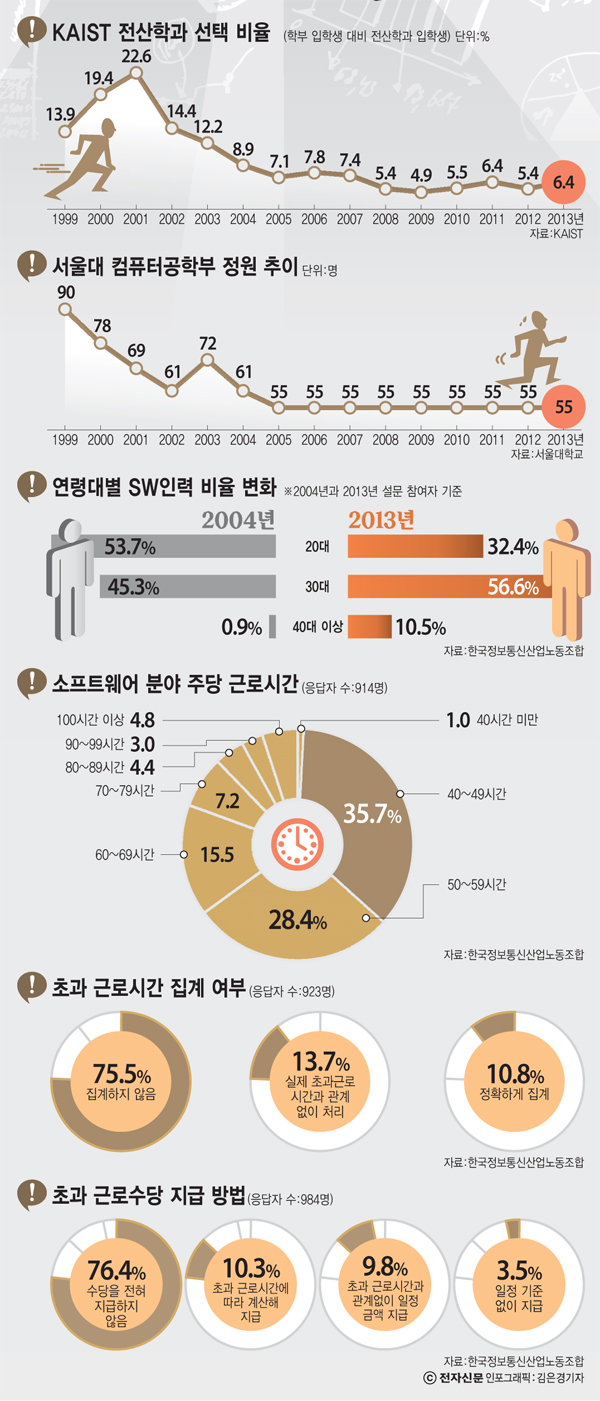 [이슈분석]젊은 SW인재가 사라진다