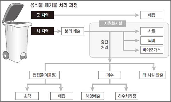 음식물 폐기물 처리 과정