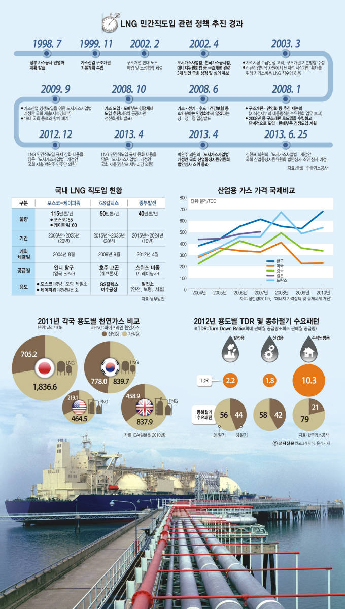 [이슈분석]LNG 민간직도입 찬반 논란