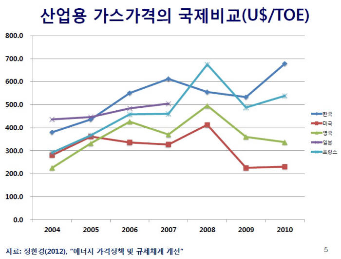 산업용 가스가격 국제비교, 자료: 정한경 (2012), `에너지 가격정책 및 규제체계 개선`