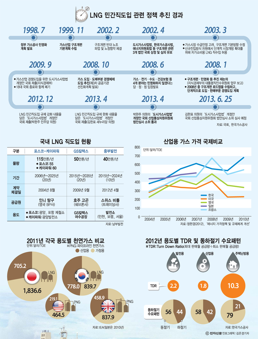 [이슈분석]LNG 민간직도입 찬성-수급 안정, 가격인하 가능