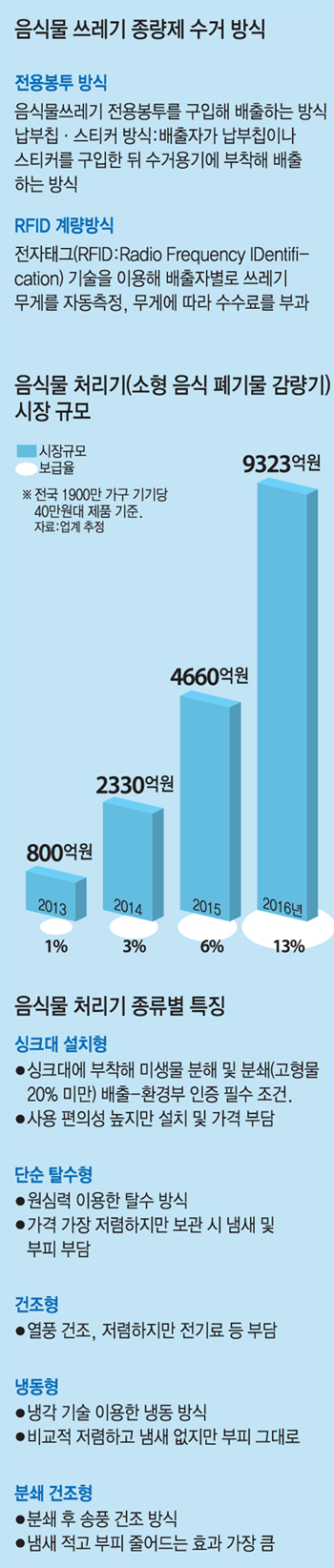 [이슈분석]종량제 그 후, 음식물 처리기 시장 어디로..