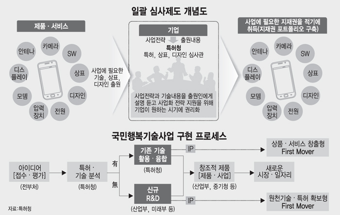 특허 사업화 펀드 2017년까지 8000억 수준으로 상향