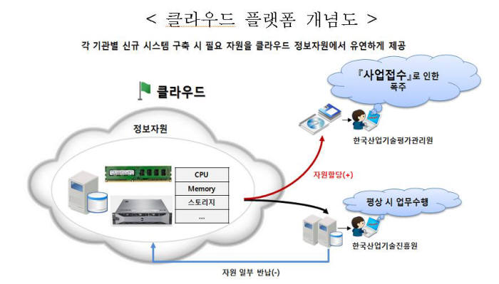 산업부 R&D기관, 공공기관 첫 공개SW 기반 클라우드 플랫폼 구축