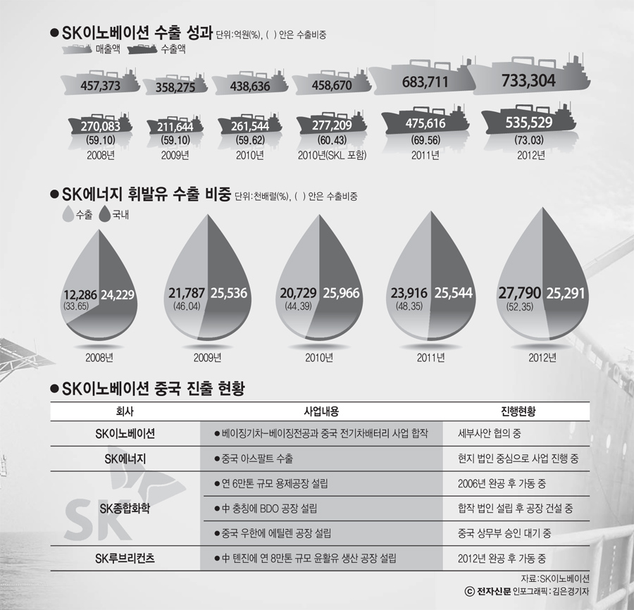 [그린그로스 2.0 이젠 에너지 안보다]<23>SK이노베이션 `멈추지 않는 이노베이션`