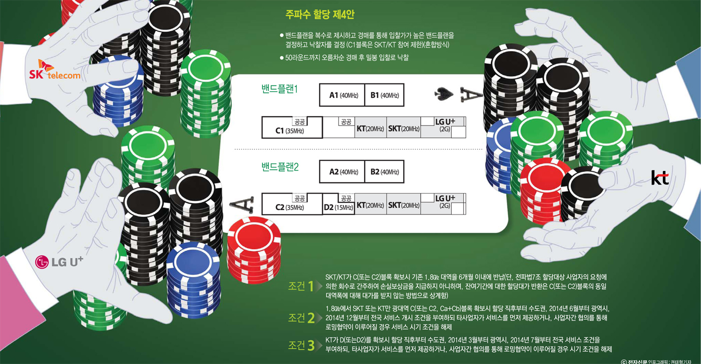 [이슈분석] `1+3` 4안 최종결정...주파수 할당 피말리는 錢쟁