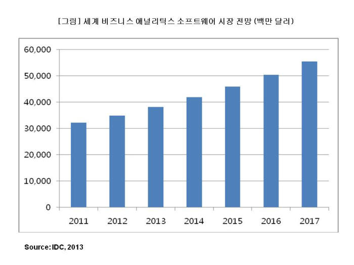 세계 비즈니스 애널리틱스 소프트웨어 시장 전망.