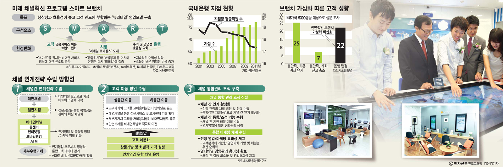 [이슈분석]금융권 태풍의 눈 `스마트 브랜치`