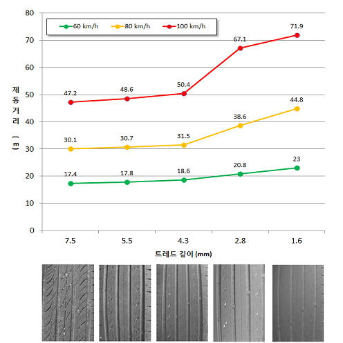 타이어 마모도 및 속도에 따른 제동거리자료:교통안전공단(시험타이어 : P205/55R16, 공기압 33psi)