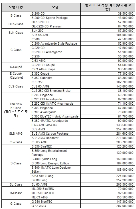 '최대 340만원↓', 메르세데스-벤츠 가격인하 
